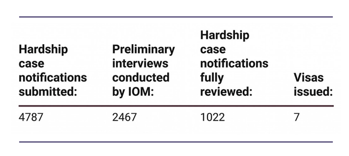 Figures on the hardship procedure as of May 15, 2026.