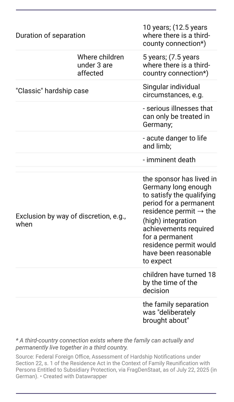 Criteria for a hardship case in family reunification under Section 22, s. 1 Residence Act according to the Federal Foreign Office.