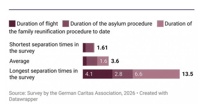 Duration of family separation in years