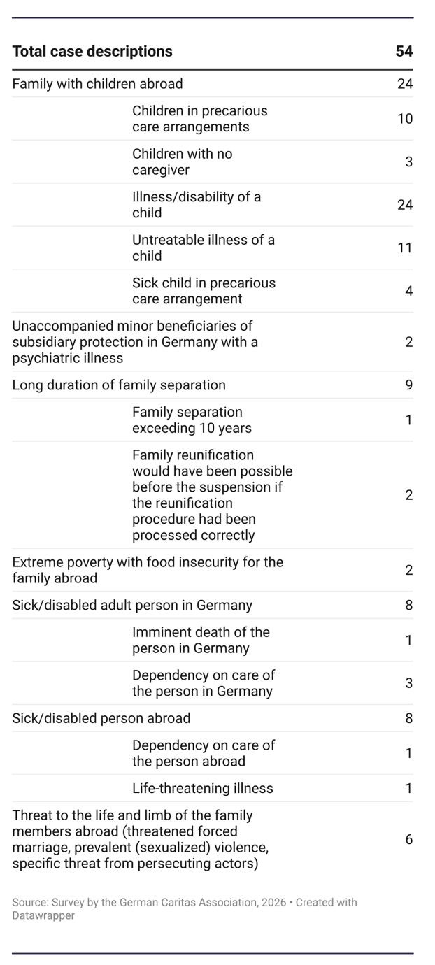 Reasons cited for a hardship case