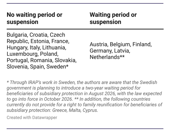 Family reunification for beneficiaries ofsubsidiary protection in a European comparison As of July 8, 2026