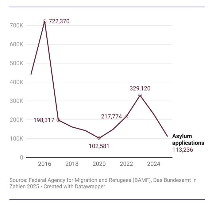First-time asylum applications in Germany,2015–2025